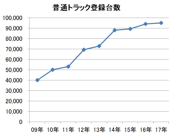 普通トラック登録台数の推移2009年～2017年